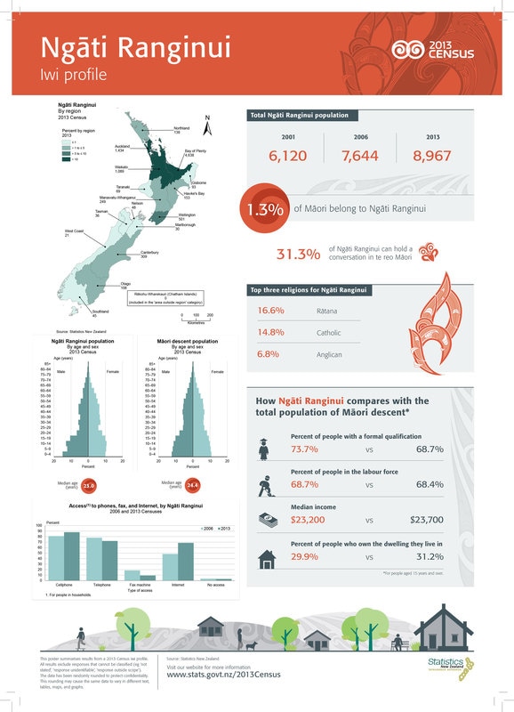 Ngāti Ranginui Settlement Trust Iwi profile